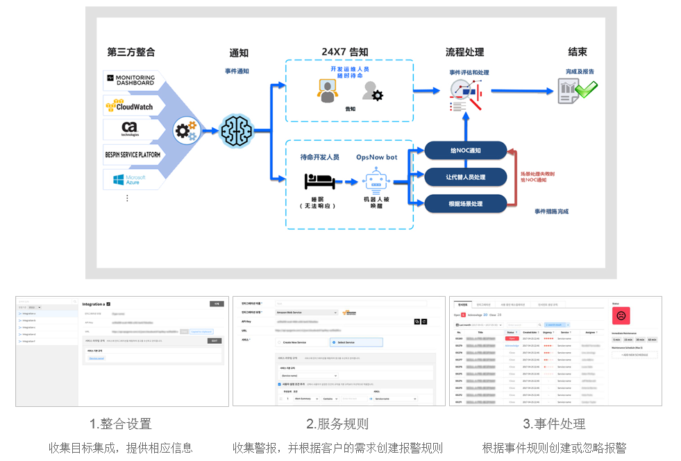 端到端報(bào)警和事件集成管理.png